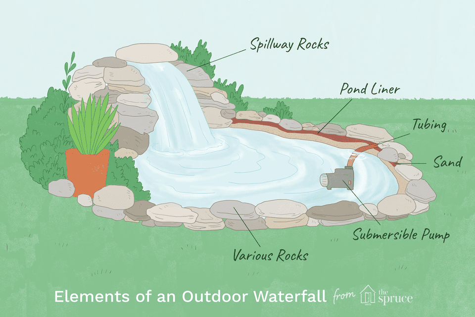 A Guide to Building a Waterfall pic